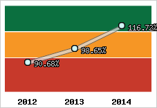  Evolution de l'activité