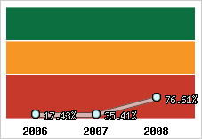  Evolution de l'activité