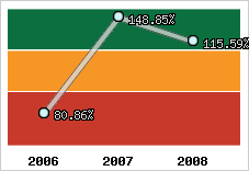  Evolution de l'activité
