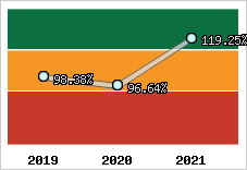  Evolution de l'activité