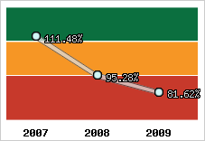  Evolution de l'activité