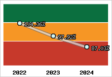  Evolution de l'activité