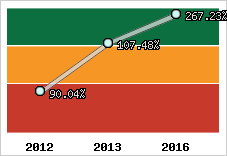  Evolution de l'activité