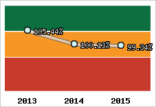  Evolution de l'activité