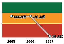  Evolution de l'activité