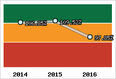  Evolution de l'activité