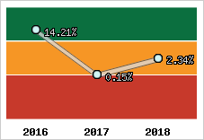 Capacité d'autofinancement