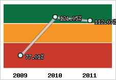  Evolution de l'activité