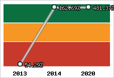  Evolution de l'activité