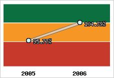  Evolution de l'activité