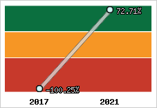 Capacité d'autofinancement