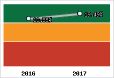 Rentabilité de l'exploitation