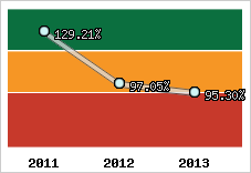  Evolution de l'activité