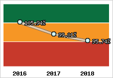  Evolution de l'activité