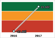 Rentabilité de l'exploitation