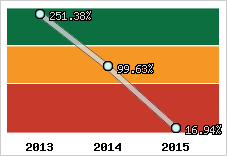  Evolution de l'activité