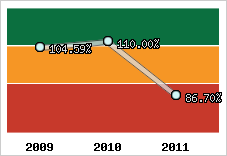  Evolution de l'activité