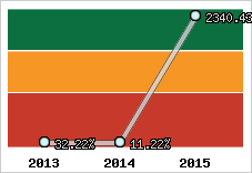  Evolution de l'activité