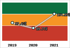  Evolution de l'activité