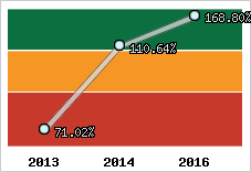  Evolution de l'activité