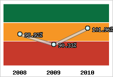  Evolution de l'activité