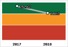 Rentabilité de l'exploitation