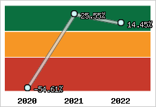 Capacité d'autofinancement