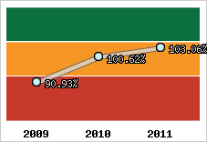  Evolution de l'activité