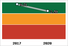 Capacité de remboursement