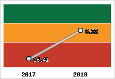 Capacité de remboursement