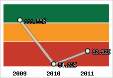  Evolution de l'activité