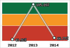  Evolution de l'activité