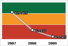  Evolution de l'activité
