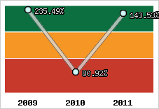  Evolution de l'activité
