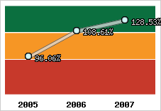  Evolution de l'activité