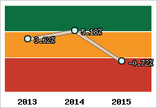 Rentabilité de l'exploitation