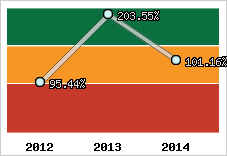  Evolution de l'activité