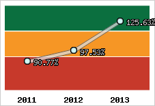  Evolution de l'activité
