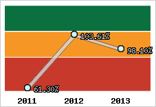  Evolution de l'activité