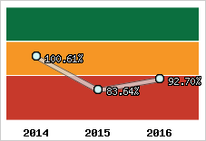  Evolution de l'activité