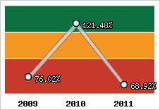  Evolution de l'activité