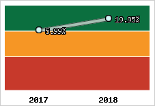 Rentabilité de l'exploitation