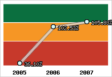  Evolution de l'activité