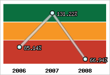  Evolution de l'activité