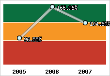  Evolution de l'activité