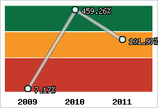 Evolution de l'activité