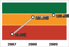  Evolution de l'activité