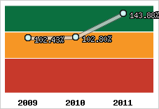  Evolution de l'activité