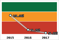  Evolution de l'activité