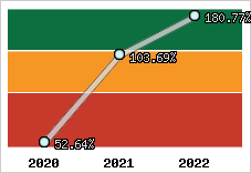  Evolution de l'activité